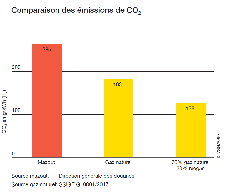 Le gaz devient renouvelable